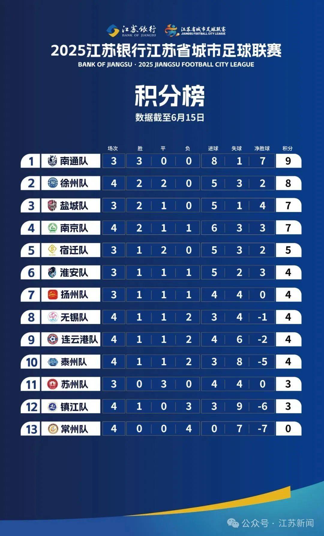 官方公布球队最新战绩，排名大幅上升(球队榜单)
